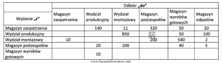 Na podstawie tabeli oblicz ile sztuk zapasu ogółem przekazano 