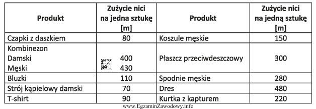 Szwalnia otrzymała zamówienie na uszycie 50 bluzek i 30 kurtek 