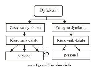 Na rysunku przedstawiono strukturę organizacyjną