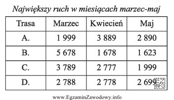 Na podstawie tabeli określ, na której trasie wystę