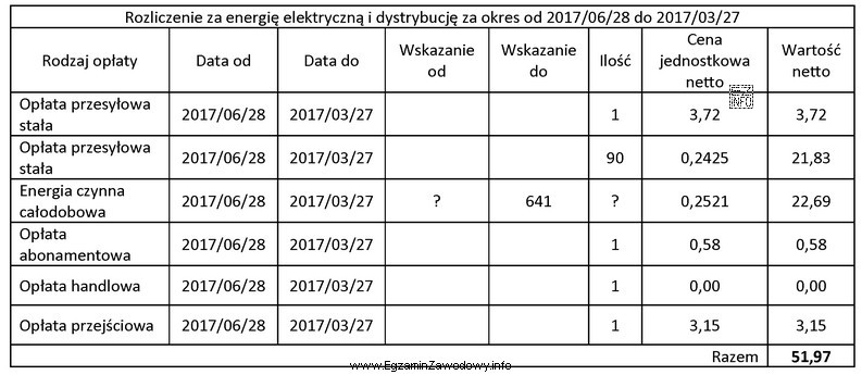 W rozliczeniu za energię elektryczną i dystrybucję brakuje informacji dotyczą