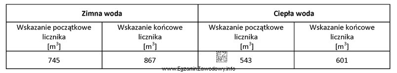 Na podstawie danych zamieszczonych w tabeli oblicz koszt zużycia 