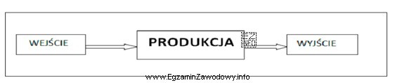 Elementem wejściowym procesu produkcji nie jest