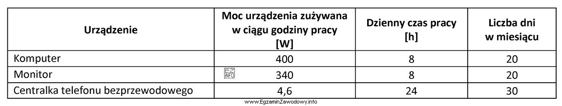 Jakie będzie całkowite miesięczne zapotrzebowanie na energię 