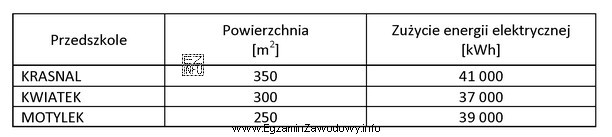 Tabela przedstawia dane dotyczące zużycia energii elektrycznej w 