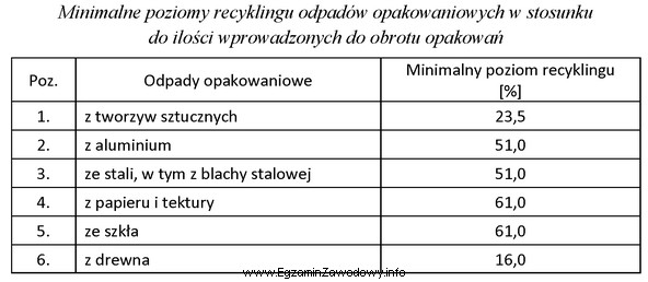Oblicz na podstawie danych z tabeli minimalny wymagany poziom recyklingu 