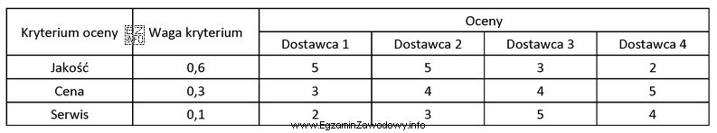 Wybierz najlepszego dostawcę drukarek metodą średniej ważonej na podstawie 