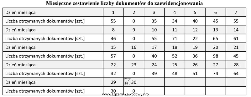 Pracownik działu księgowości pracuje miesięcznie 25 dni 