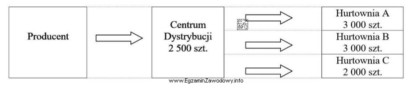 Na schemacie sieci dystrybucji przedstawiono zapotrzebowanie na produkty w trzech 