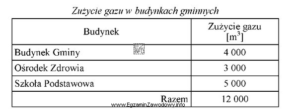 W tabeli przedstawiono zużycie gazu w budynkach gminnych w 2019 