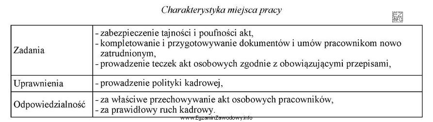 Zamieszczona w tabeli charakterystyka miejsca pracy dotyczy zakresu obowiązkó