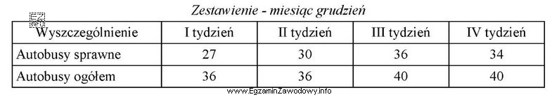 Korzystając z informacji zawartych w tabeli, oblicz wskaźnik sprawnoś