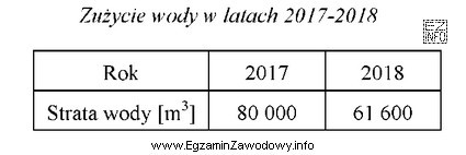 Przedsiębiorstwo komunalne realizuje inwestycje mające na celu ograniczenie 