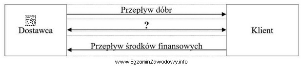 Na rysunku przedstawiono przepływ strumieni przez łańcuch logistyczny. 