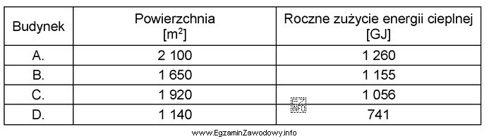 Na podstawie danych z tabeli ustal, w którym budynku 