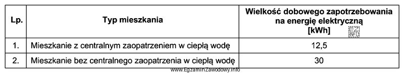 Na podstawie danych zawartych w tabeli określ dzienne zapotrzebowanie 