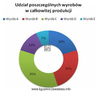 Który wskaźnik statystyczny zastosowano do przygotowania przedstawionego wykresu?