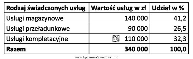 Tabela przedstawia rodzaj i wartość usług świadczonych przez centrum 