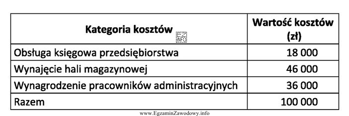 Tabela przedstawia wybrane koszty Miejskiego Przedsiębiorstwa Komunalnego w skali 