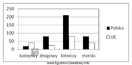 Zgodnie z wykresem planowanego procentowego wzrostu transportu pasażerskiego w 