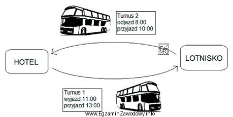 Przedstawiony na rysunku schemat ilustruje system przewozów