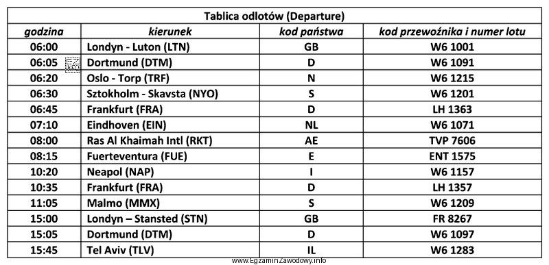 Liczba lotów do Szwecji, zgodnie z danymi na tablicy 