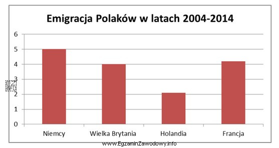 Przedstawiona statystyka wskazuje, że najczęściej wybierany kraj przez Polakó