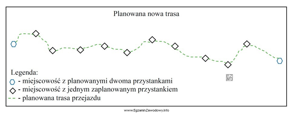 Przewoźnik autokarowy zaplanował nową trasę świadczenia usług przewozowych. 