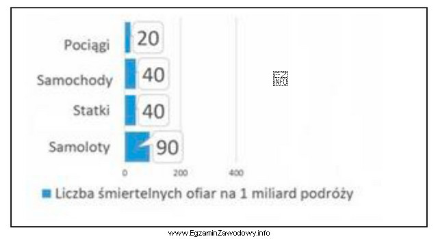 Najbardziej bezpiecznym rodzajem transportu, na podstawie przedstawionego wykresu, jest transport