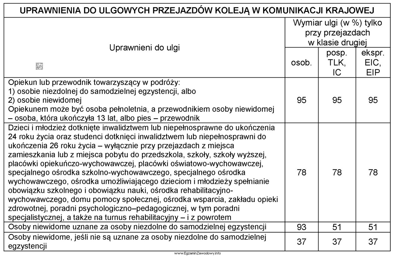 Która wartość ulgi ustawowej przysługuje osobie niewidomej, uznanej 