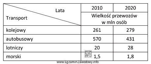 Największy procentowy wzrost liczby przewożonych pasażerów 