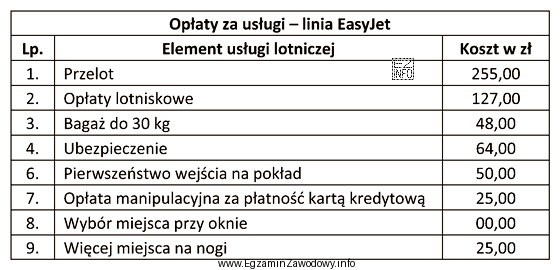 Tabela zawiera opłaty za usługi świadczone przez linię 