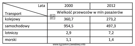 Największy procentowy wzrost liczby przewiezionych pasażerów w 
