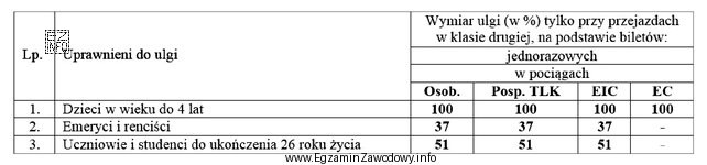 Cena biletu normalnego w pociągu osobowym drugiej klasy wynosi 20 
