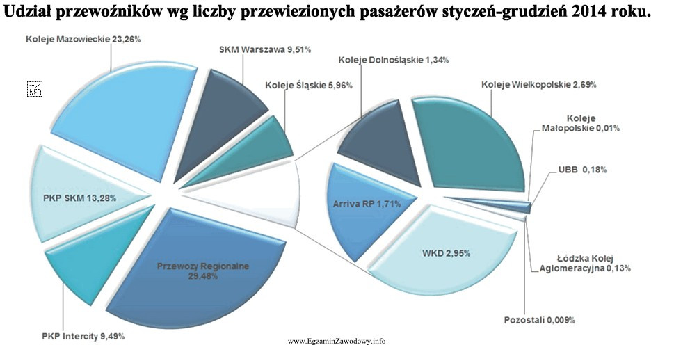 Zgodnie z przedstawionym wykresem najwięcej pasażerów w 