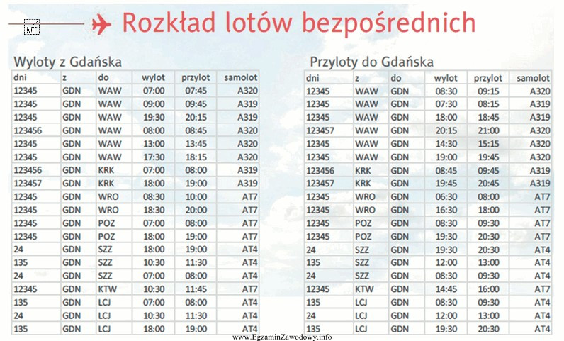 Zgodnie z przedstawionym rozkładem lotów lot z Gdań