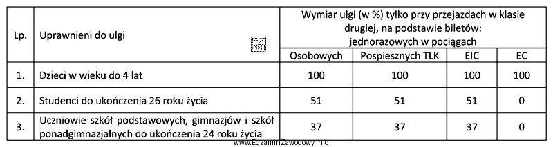 Cena biletu normalnego na przejazd pociągiem osobowym w drugiej 