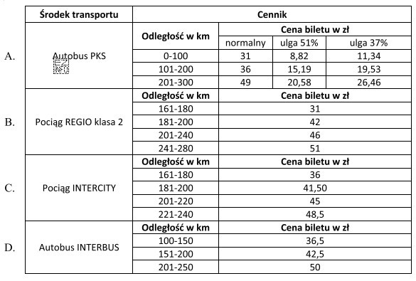 Który środek transportu jest najtańszy dla pasażera, 