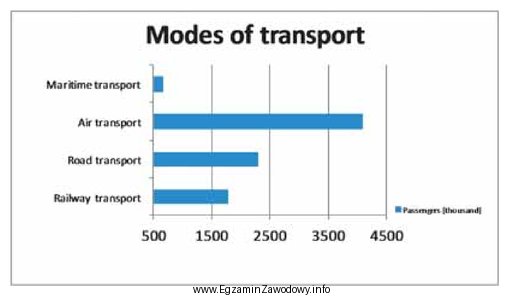 Zgodnie z przedstawionym wykresem największa liczba pasażerów 