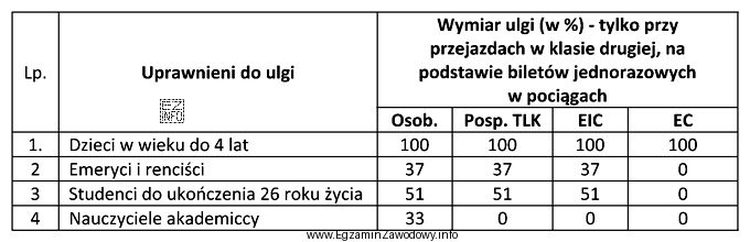 Cena jednorazowego biletu normalnego w pociągu osobowym drugiej klasy 