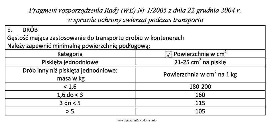 Na podstawie fragmentu rozporządzenia, wskaż minimalną powierzchnię podłogową 