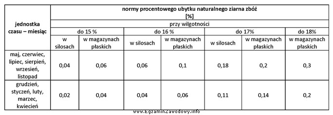 Na podstawie tabeli norm procentowego ubytku naturalnego ziarna zbóż 