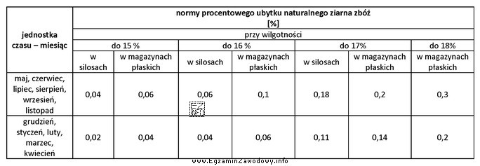 Na podstawie tabeli norm procentowego ubytku naturalnego ziarna zbóż 