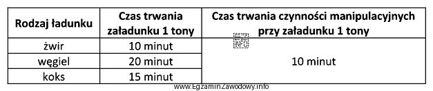 Wykorzystując dane z tabeli, oblicz łączny czas załadunku 