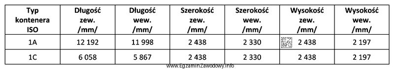 W tabeli przedstawiono parametry kontenerów, które będą 
