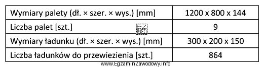 Ładunki przewidziane do transportowania w pionie mają być równo 