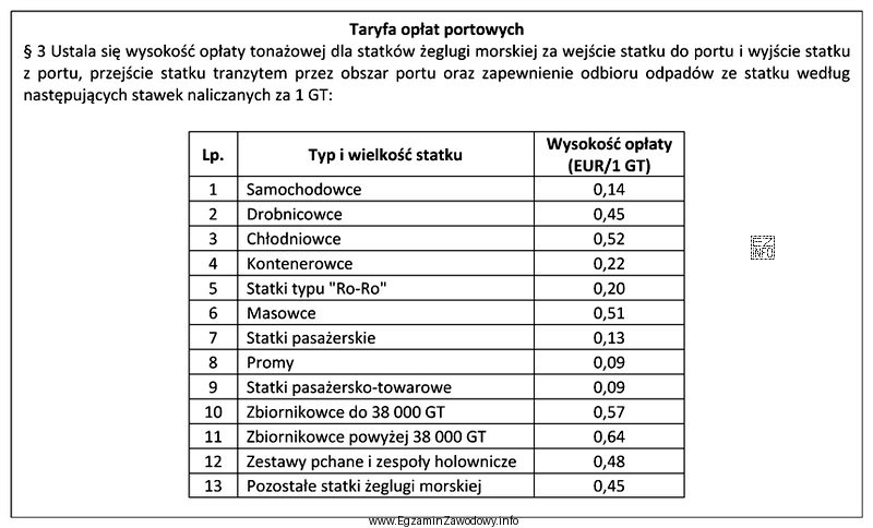 Zgodnie z taryfą opłat portowych za wejście do 