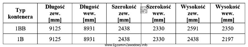 Z parametrów jednostek ładunkowych przedstawionych w tabeli wynika, że