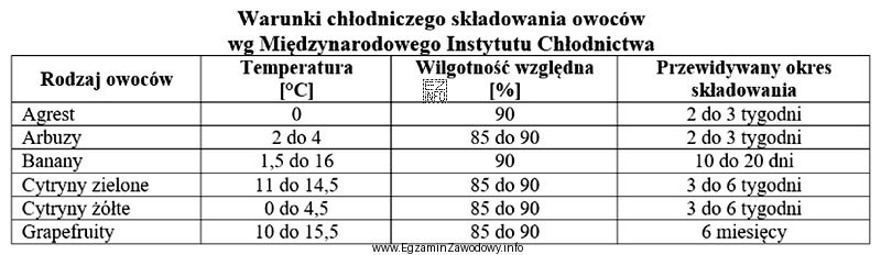 Maksymalnie do którego dnia powinno się przechowywać agrest w 