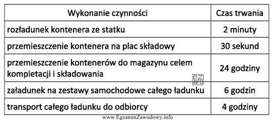 Przewoźnik morski w poniedziałek o godz. 4:00 dostarczył 30 konteneró